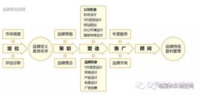 不會做品牌策劃運(yùn)營？眾創(chuàng)空間來幫你搞定企業(yè)形象策劃！