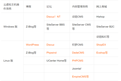 主機產品支持的建站系統有哪些?